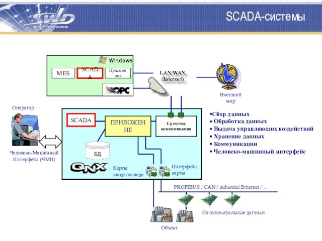 SCADA-системы ПРИЛОЖЕНИЕ LAN/WAN (Internet) Человеко-Машинный Интерфейс (ЧМИ) Оператор Сбор данных Обработка данных