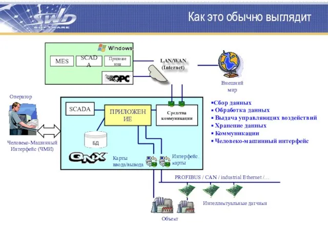 ПРИЛОЖЕНИЕ LAN/WAN (Internet) Как это обычно выглядит Сбор данных Обработка данных Выдача