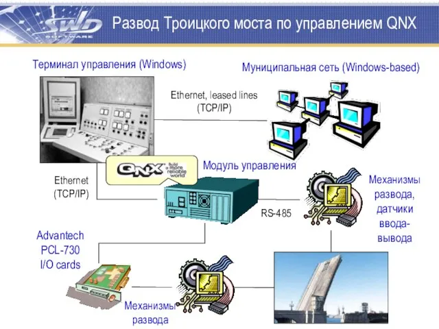 Механизмы развода, датчики ввода-вывода Механизмыразвода Модуль управления Развод Троицкого моста по управлением QNX