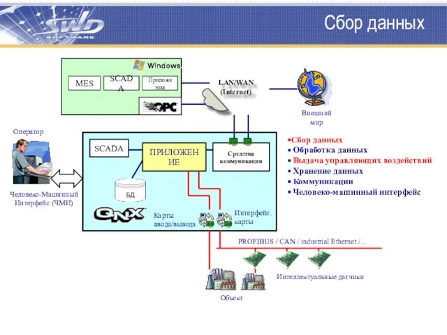 ПРИЛОЖЕНИЕ LAN/WAN (Internet) Сбор данных Обработка данных Выдача управляющих воздействий Хранение данных