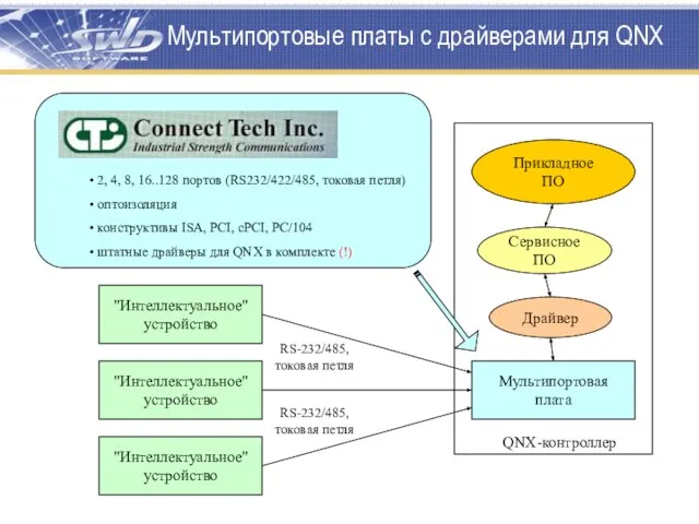 QNX-контроллер Мультипортовая плата "Интеллектуальное" устройство Прикладное ПО Драйвер RS-232/485, токовая петля "Интеллектуальное"