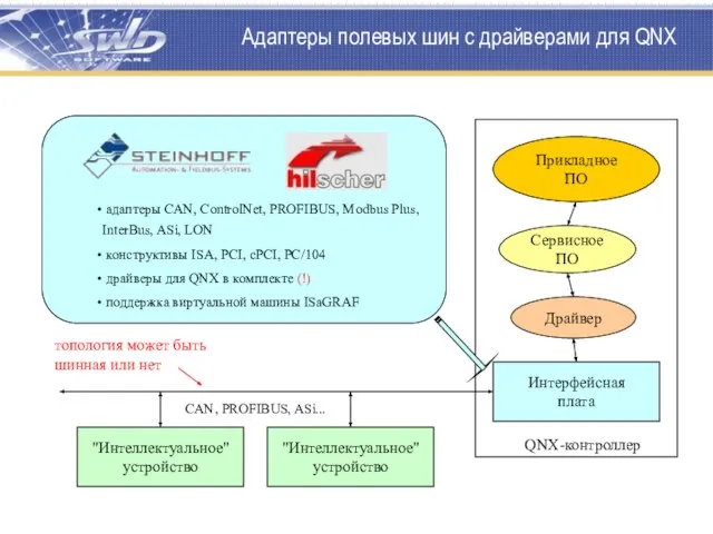 Адаптеры полевых шин с драйверами для QNX QNX-контроллер Интерфейсная плата "Интеллектуальное" устройство