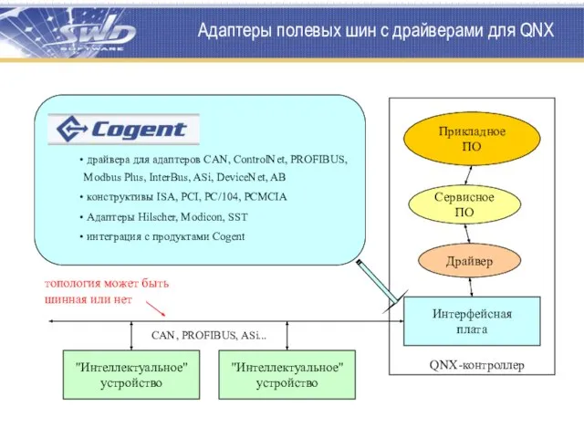 Адаптеры полевых шин с драйверами для QNX QNX-контроллер Интерфейсная плата "Интеллектуальное" устройство