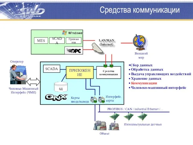 ПРИЛОЖЕНИЕ LAN/WAN (Internet) Человеко-Машинный Интерфейс (ЧМИ) Оператор Сбор данных Обработка данных Выдача