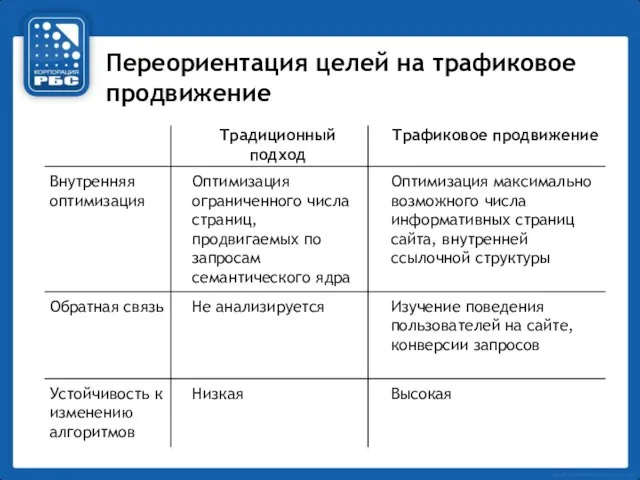 Переориентация целей на трафиковое продвижение