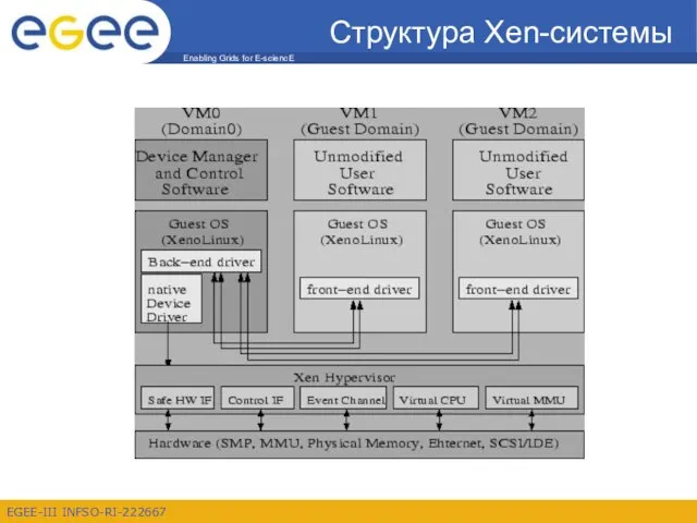 Структура Xen-системы