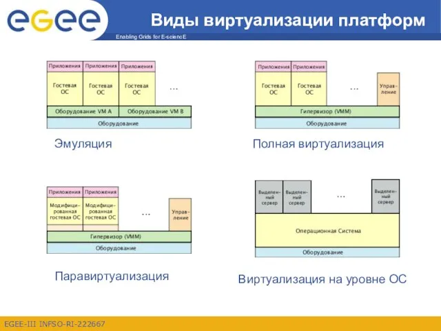 Виды виртуализации платформ Эмуляция Паравиртуализация Виртуализация на уровне ОС Полная виртуализация