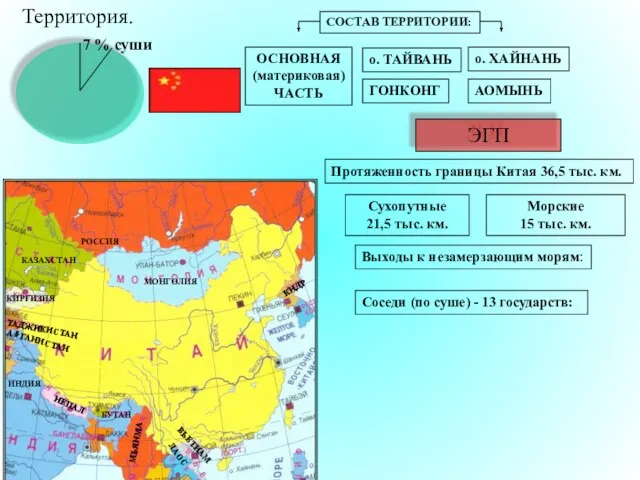 Территория. 7 % суши СОСТАВ ТЕРРИТОРИИ: ОСНОВНАЯ (материковая) ЧАСТЬ о. ТАЙВАНЬ ГОНКОНГ