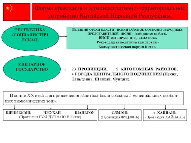 Форма правления и административно-территориальное устройство Китайской Народной Республики. РЕСПУБЛИКА (СОЦИАЛИСТИЧЕСКАЯ) ВЫСШИЙ ОРГАН