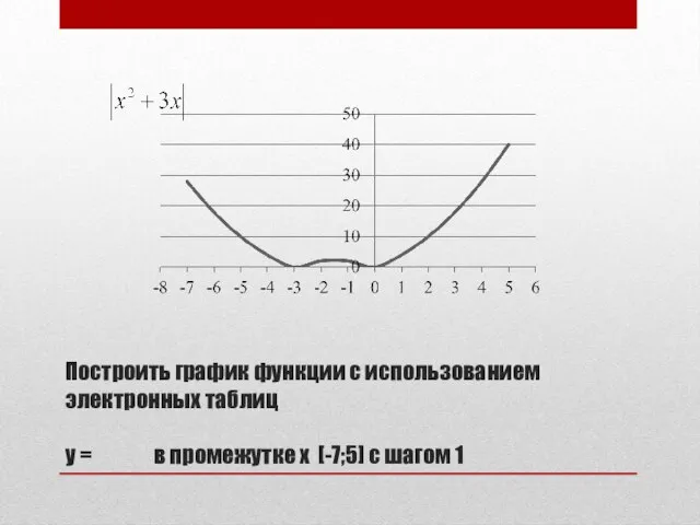 Построить график функции с использованием электронных таблиц у = в промежутке x [-7;5] с шагом 1