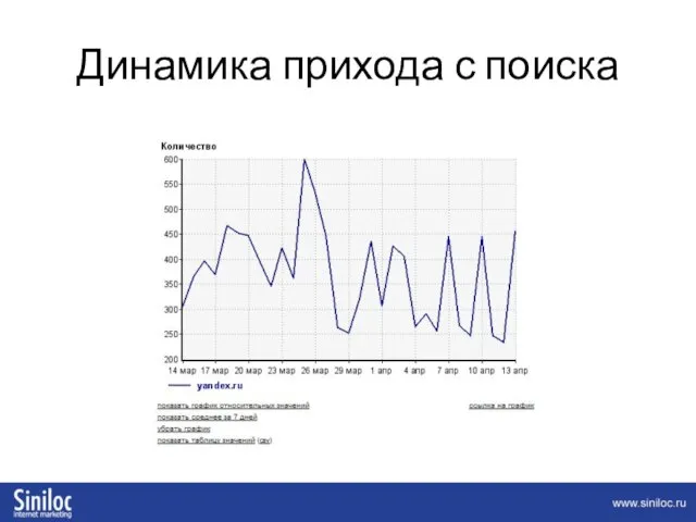 Динамика прихода с поиска