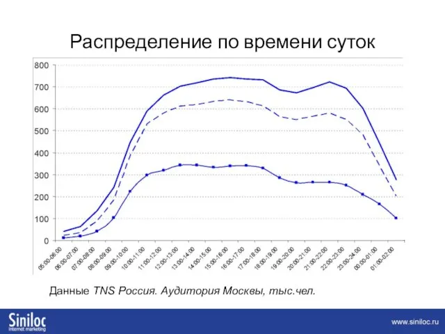 Распределение по времени суток Данные TNS Россия. Аудитория Москвы, тыс.чел.