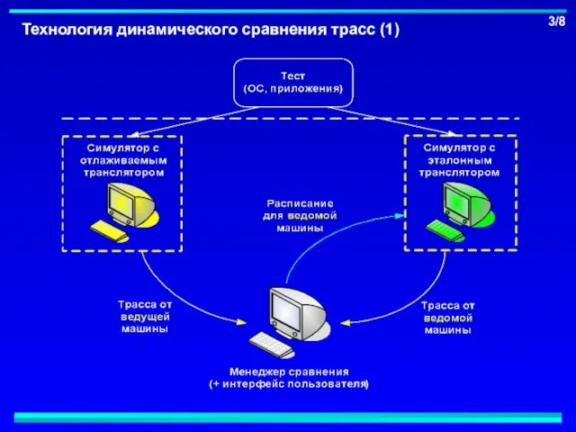 Технология динамического сравнения трасс (1) 3/8