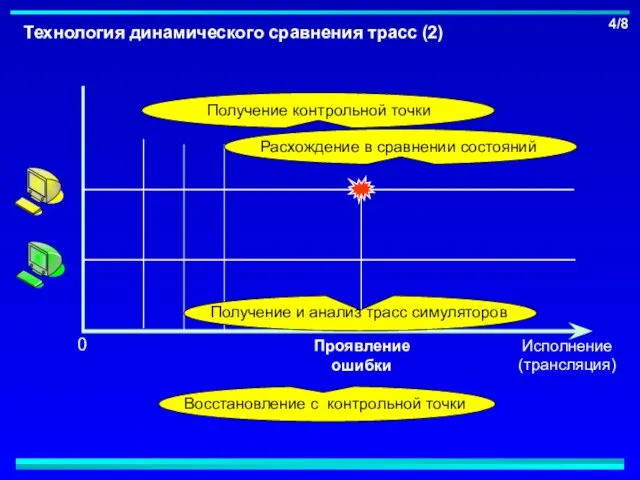 4/8 Технология динамического сравнения трасс (2) Проявление ошибки Исполнение (трансляция) 0