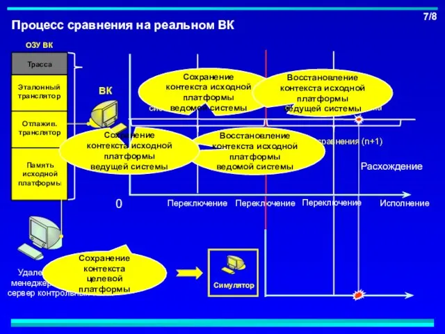 Переключение Переключение ВК Исполнение 0 Процесс сравнения на реальном ВК Цикл сравнения