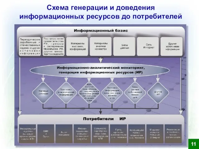 Схема генерации и доведения информационных ресурсов до потребителей 11