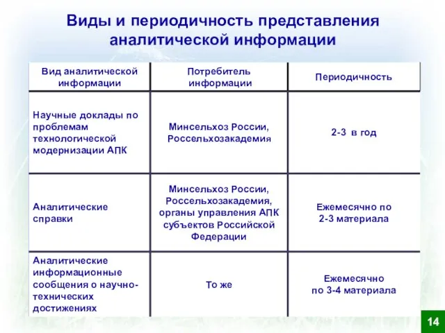 Виды и периодичность представления аналитической информации 14