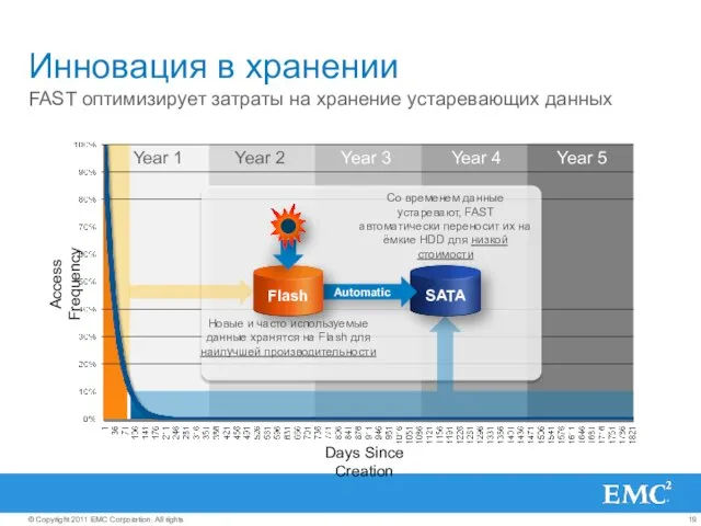 Access Frequency Days Since Creation Инновация в хранении FAST оптимизирует затраты на