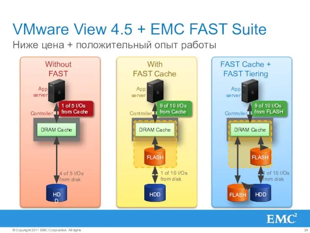 VMware View 4.5 + EMC FAST Suite Ниже цена + положительный опыт