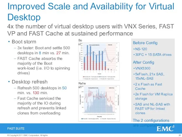 Improved Scale and Availability for Virtual Desktop Boot storm 3x faster: Boot