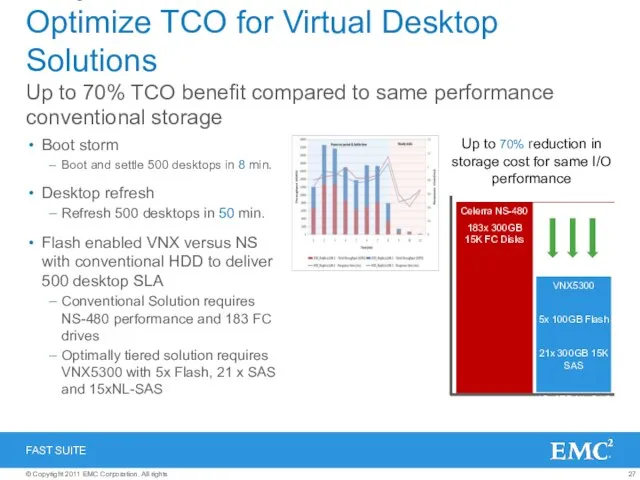 VNX with FAST Suite vs CX4 with HDD Only: Optimize TCO for