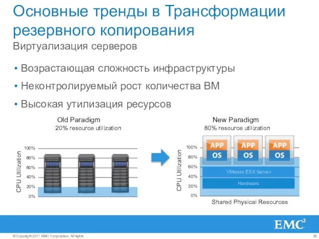 Основные тренды в Трансформации резервного копирования Виртуализация серверов Возрастающая сложность инфраструктуры Неконтролируемый