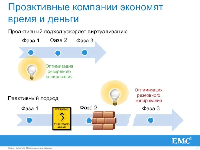 Реактивный подход Оптимизация резервного копирования Оптимизация резервного копирования Проактивные компании экономят время