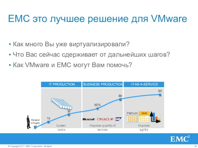 EMC это лучшее решение для VMware Как много Вы уже виртуализировали? Что