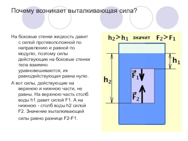 Почему возникает выталкивающая сила? На боковые стенки жидкость давит с силой противоположной