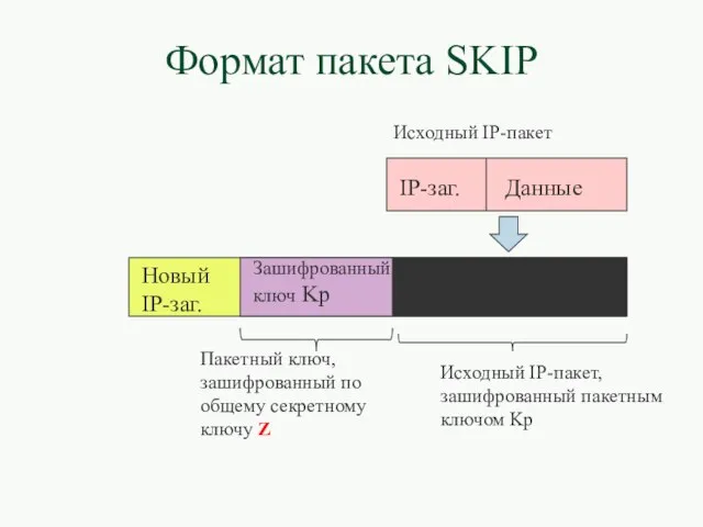 Формат пакета SKIP IP-заг. Данные Зашифрованный ключ Kp Новый IP-заг. Исходный IP-пакет,