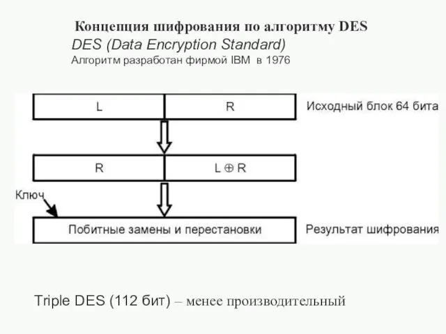Концепция шифрования по алгоритму DES DES (Data Encryption Standard) Алгоритм разработан фирмой