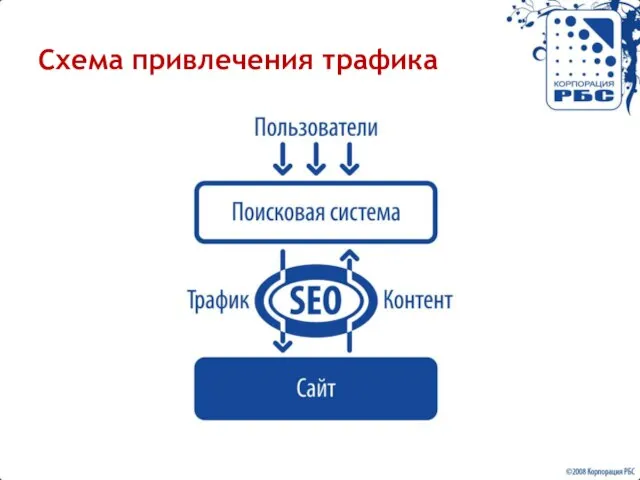 Схема привлечения трафика