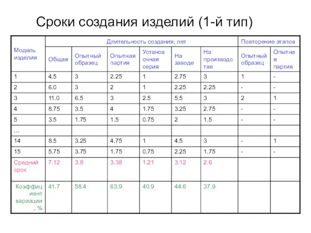 Сроки создания изделий (1-й тип)