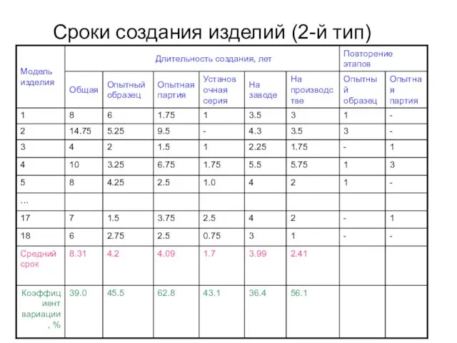 Сроки создания изделий (2-й тип)