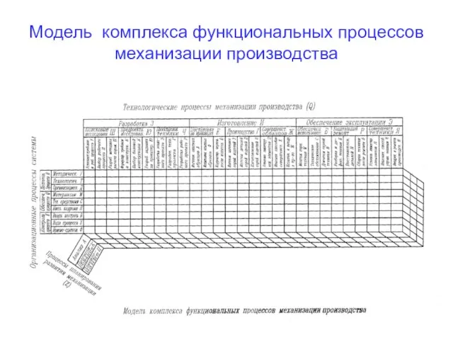 Модель комплекса функциональных процессов механизации производства