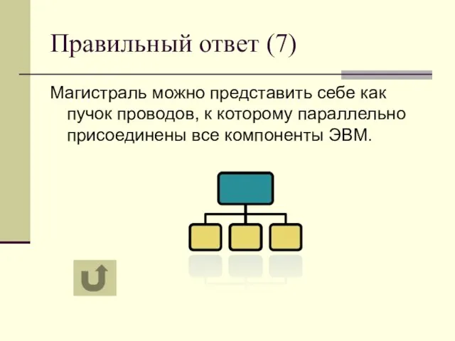 Правильный ответ (7) Магистраль можно представить себе как пучок проводов, к которому