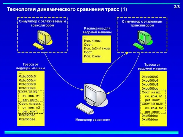 Технология динамического сравнения трасс (1) 2/8