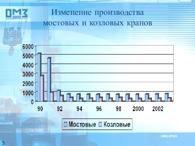 Изменение производства мостовых и козловых кранов