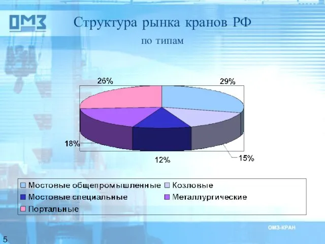 Структура рынка кранов РФ по типам