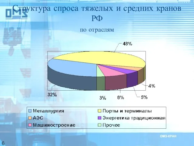 Структура спроса тяжелых и средних кранов РФ по отраслям