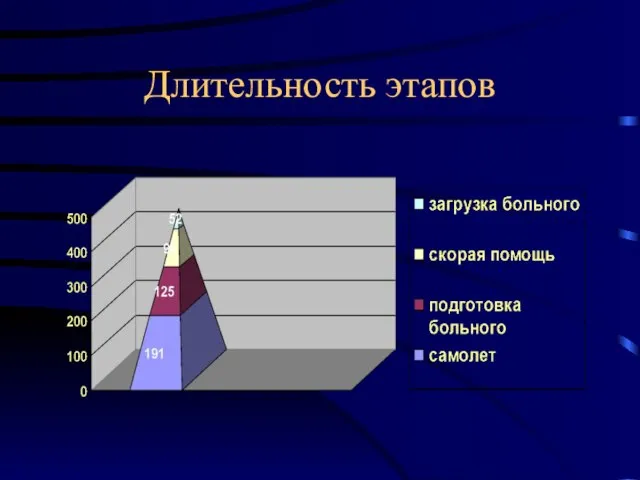 Длительность этапов