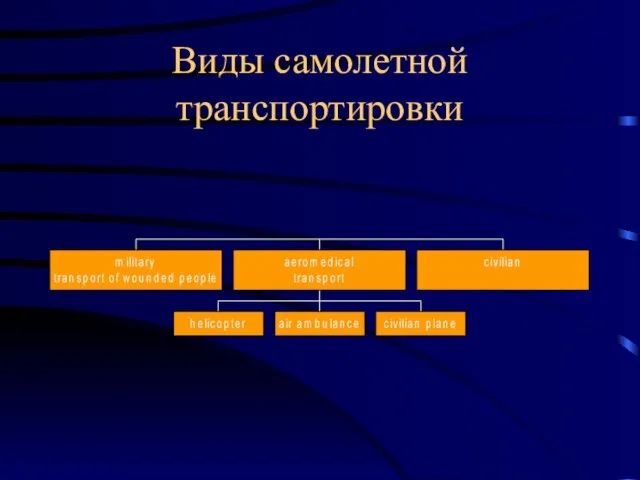 Виды самолетной транспортировки