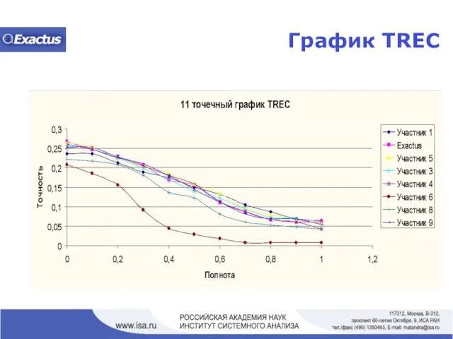 График TREC