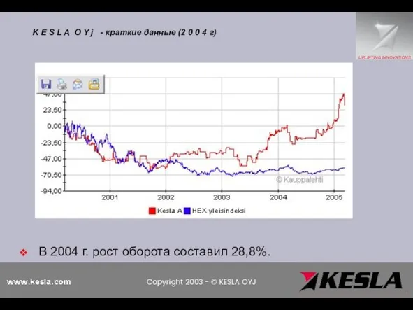 В 2004 г. рост оборота составил 28,8%. K E S L A