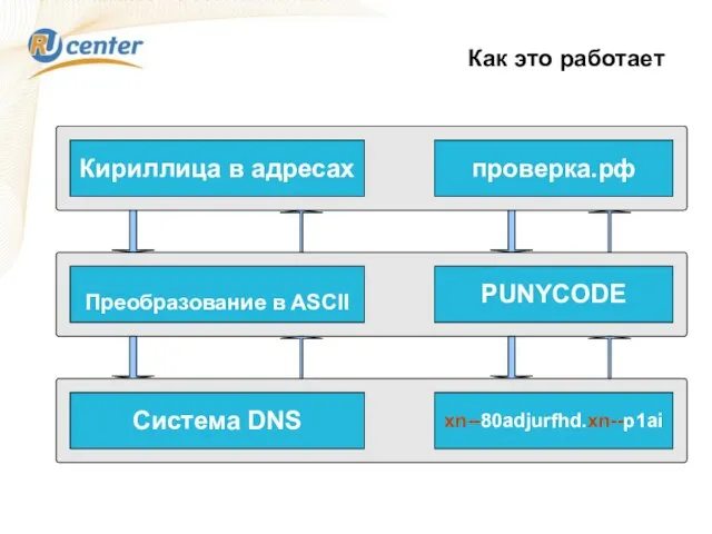 Кириллица в адресах Преобразование в ASCII Система DNS проверка.рф PUNYCODE xn--80adjurfhd.xn--p1ai Как это работает