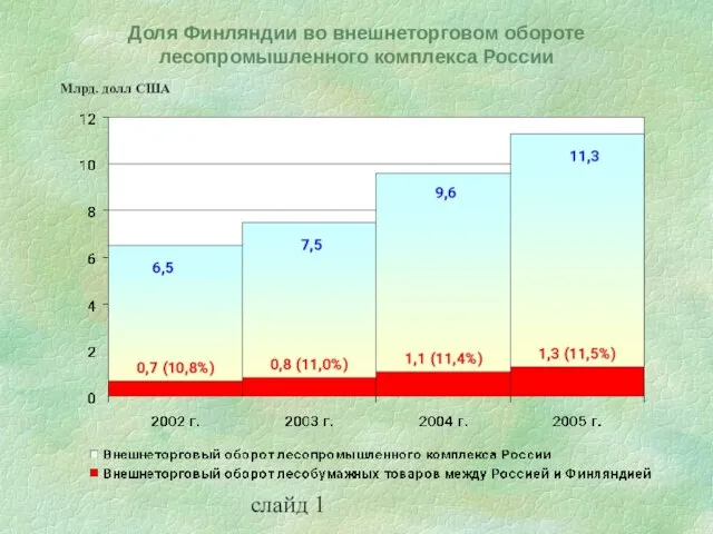 слайд 1 Доля Финляндии во внешнеторговом обороте лесопромышленного комплекса России Млрд. долл США