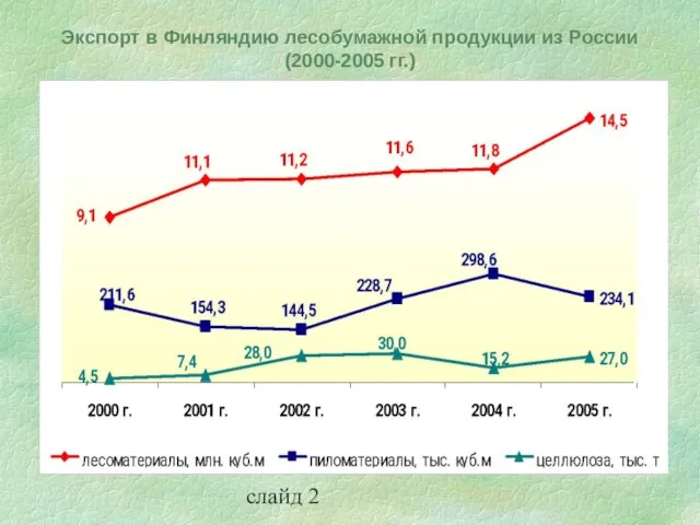 слайд 2 Экспорт в Финляндию лесобумажной продукции из России (2000-2005 гг.)