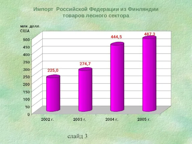 слайд 3 Импорт Российской Федерации из Финляндии товаров лесного сектора