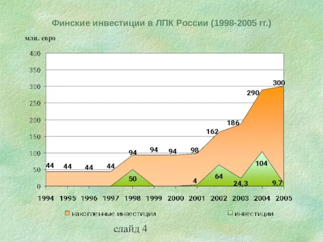 слайд 4 Финские инвестиции в ЛПК России (1998-2005 гг.) млн. евро