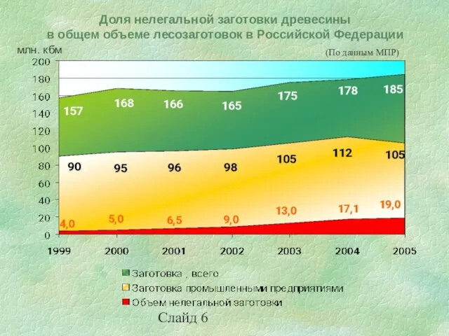 Слайд 6 Доля нелегальной заготовки древесины в общем объеме лесозаготовок в Российской